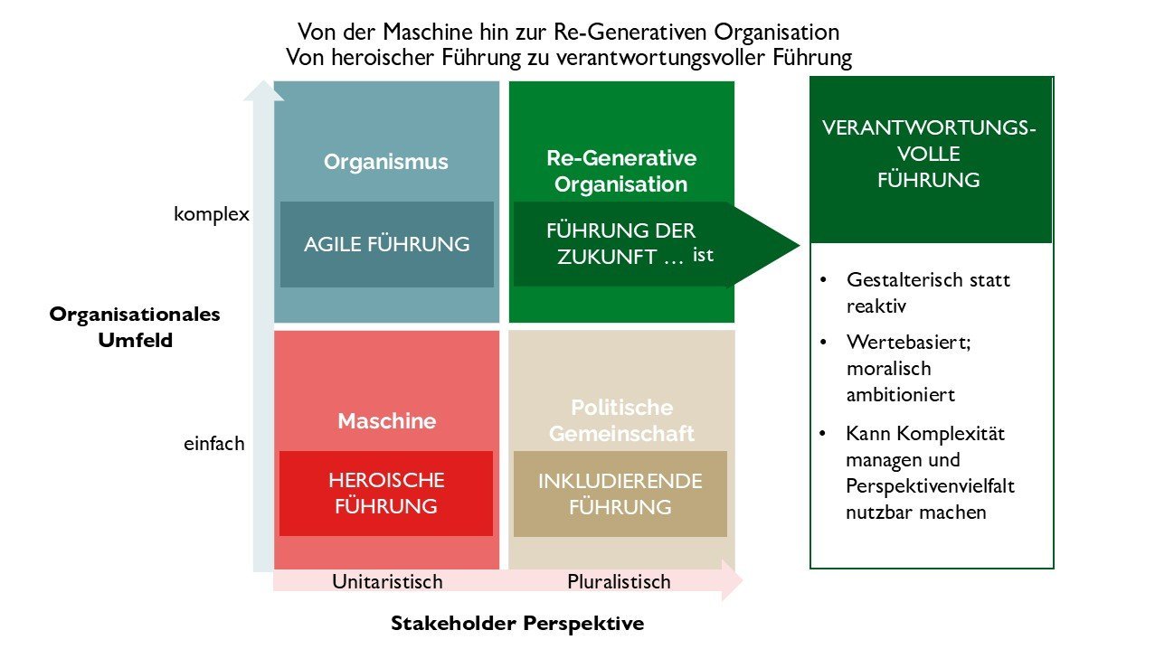 responsible leadership, re-generative Organisation, verantwortungsvolle Führung, agile Führung, inclusive leadership