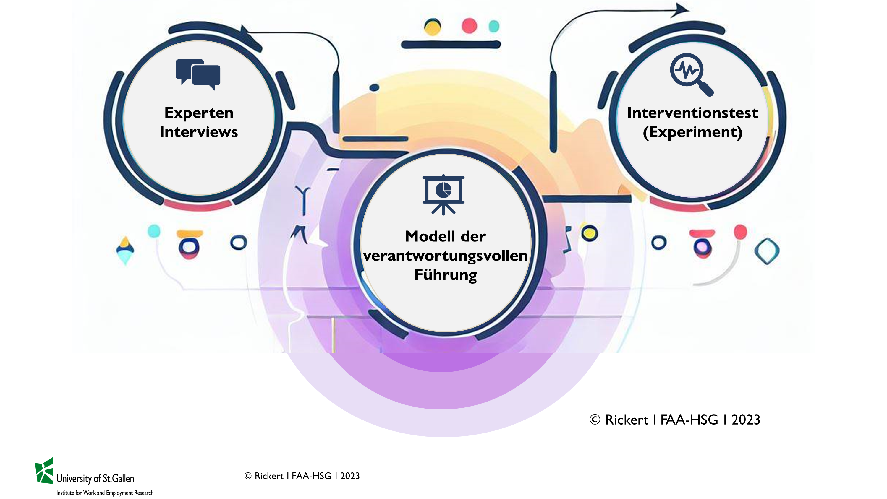 Die Grafik zeigt das Forschungsdesign.